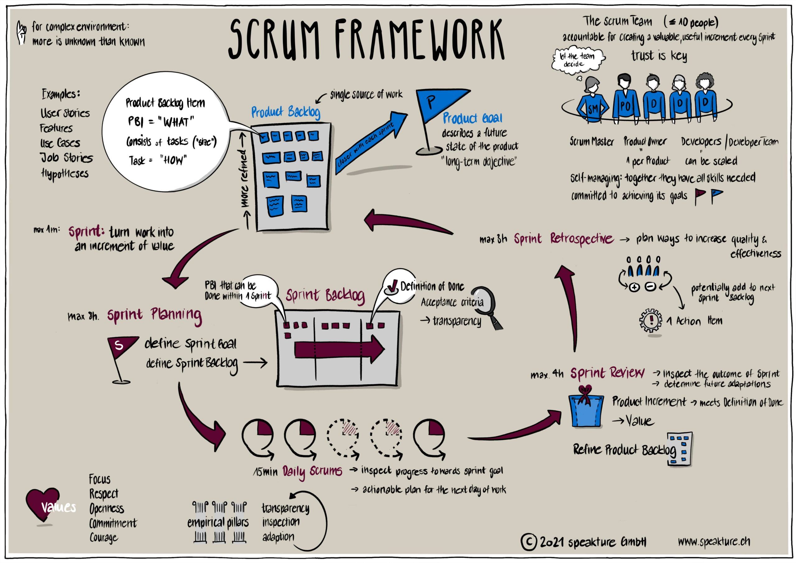 Business Visual by speakture visual summary of Scrum Framework