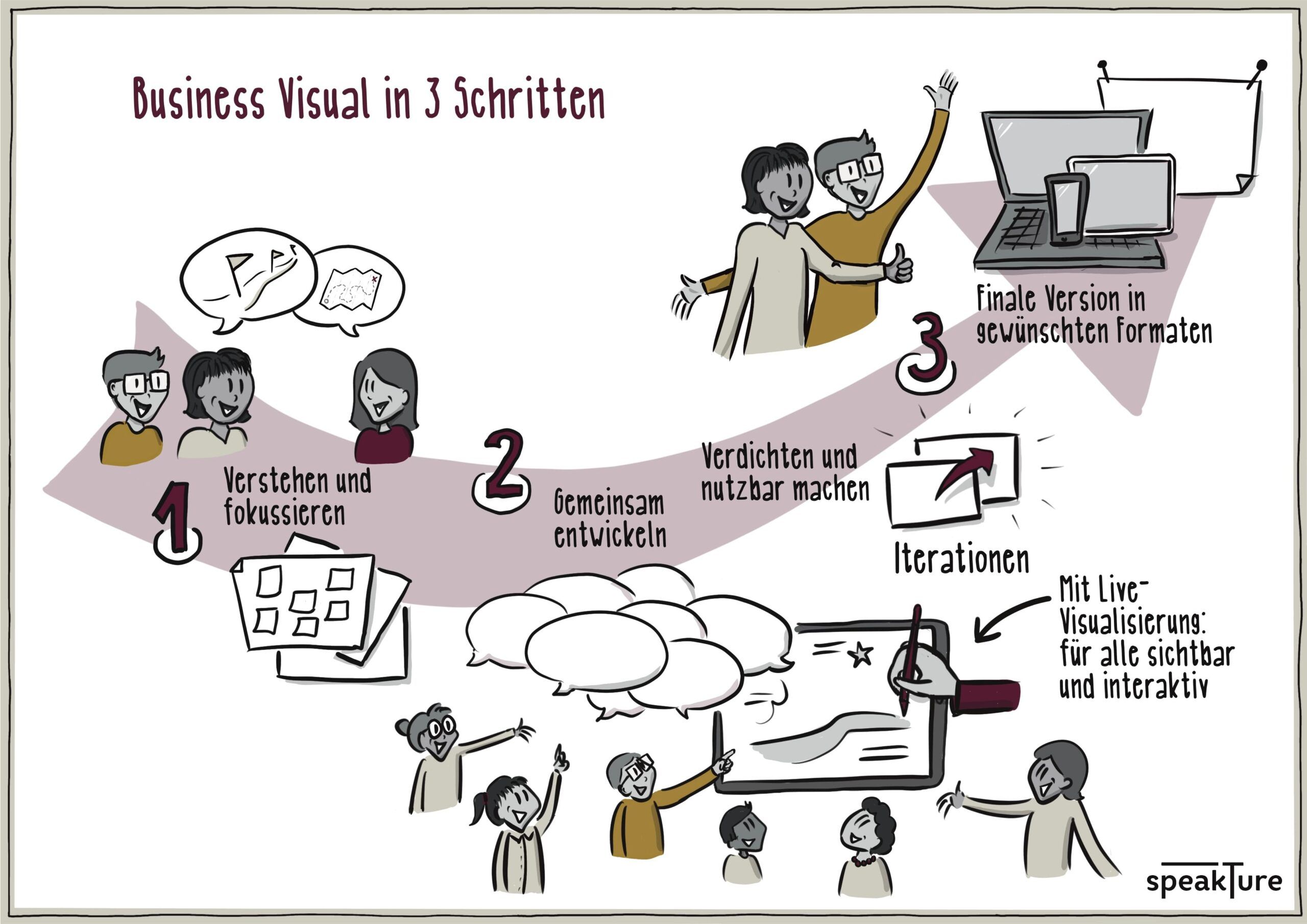 klarer strukturierter Prozess, in drei Schritten zum Business Visual mit speakture