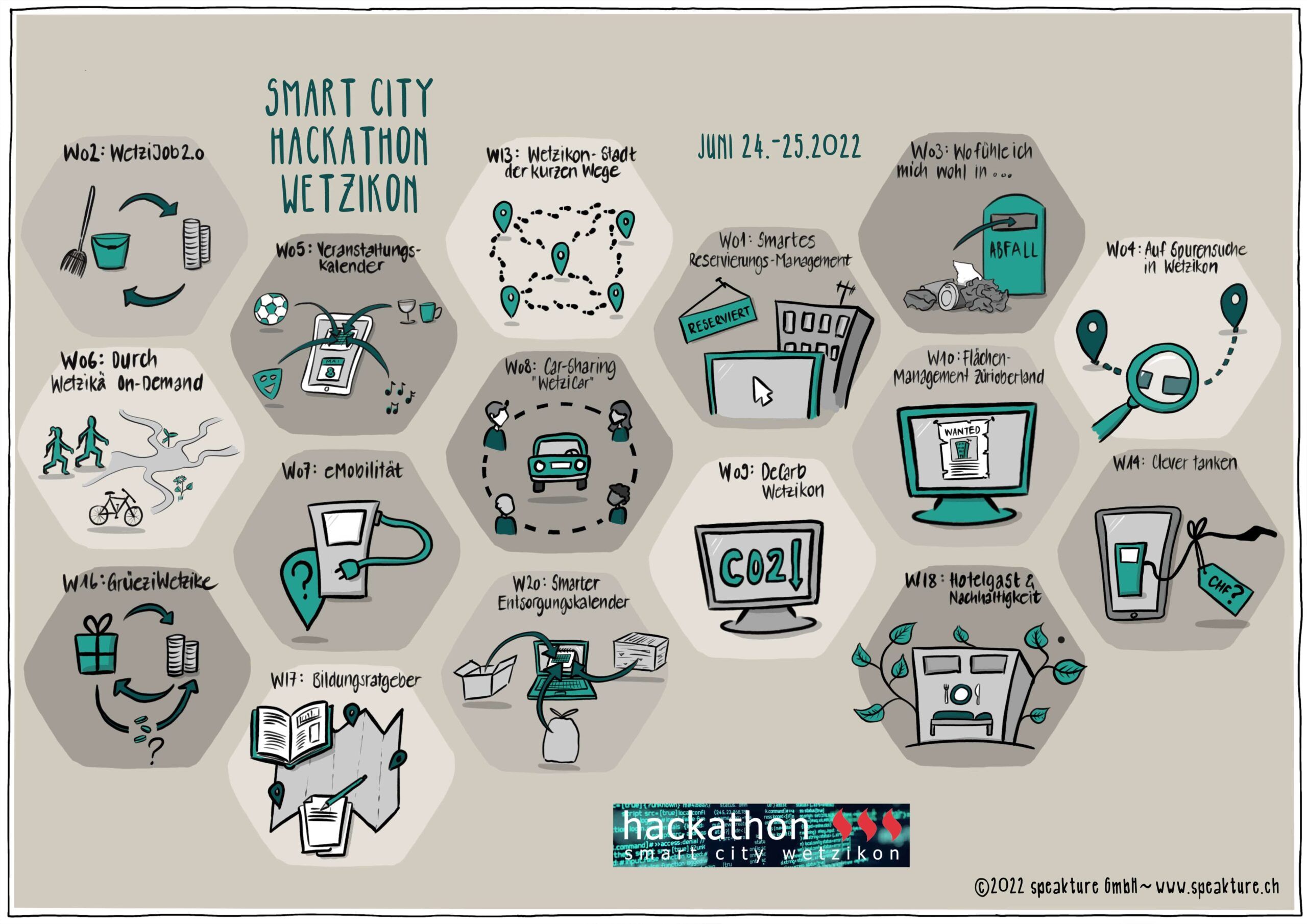 Business Visual von speakture, zeigt eine visuelle Zusammenfassung der Challenges vom SmartCity Hackathon Wetzikon 2022