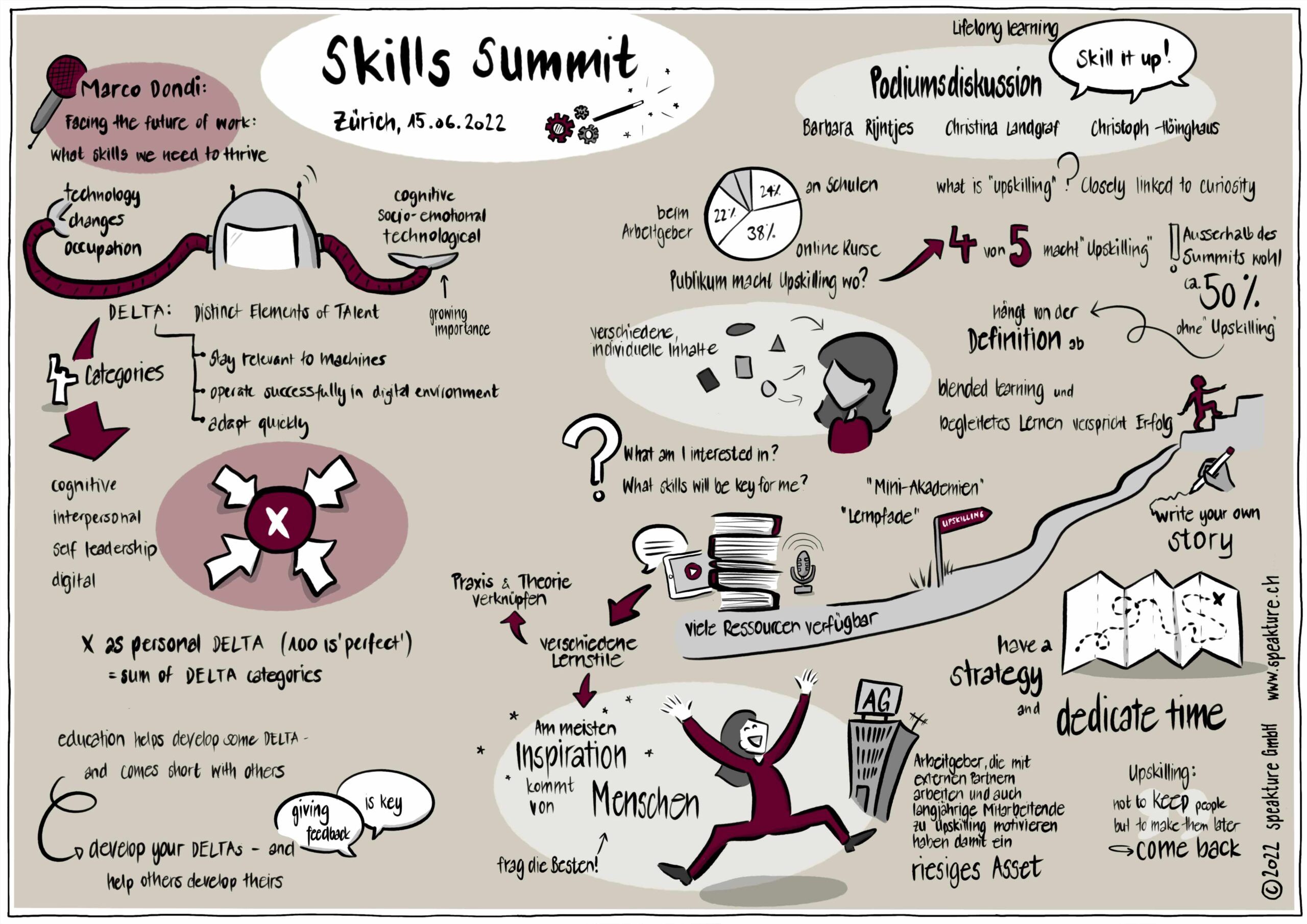 Graphic Recording by speakture for the Skills Summit 2022 in Switzerland, visually summarizing a key note on skills and a panel discussion on upskilling, life long learning and learning strategies