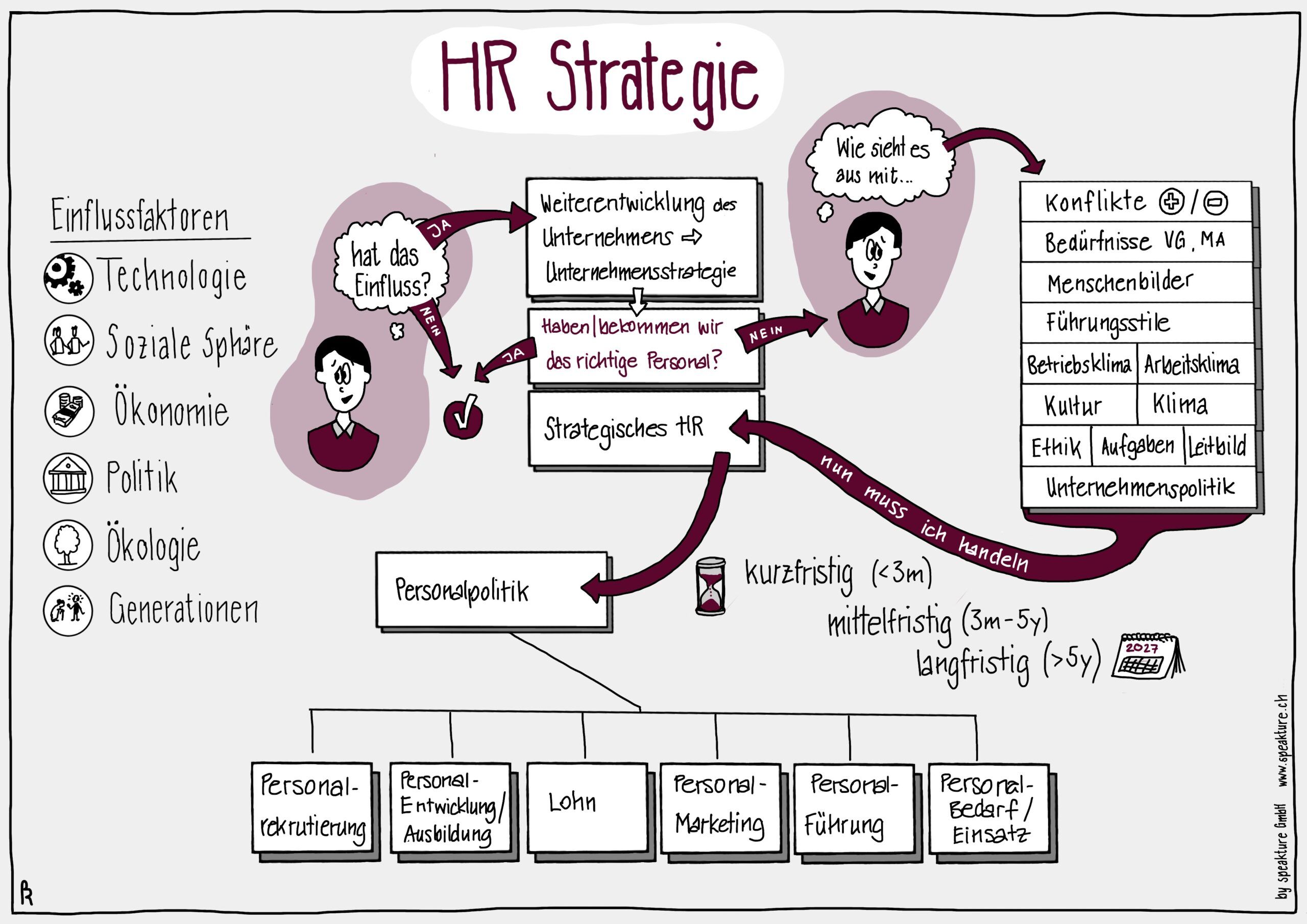 Infographic Business Visual von speakture zu HR Strategie und HR Prozessen