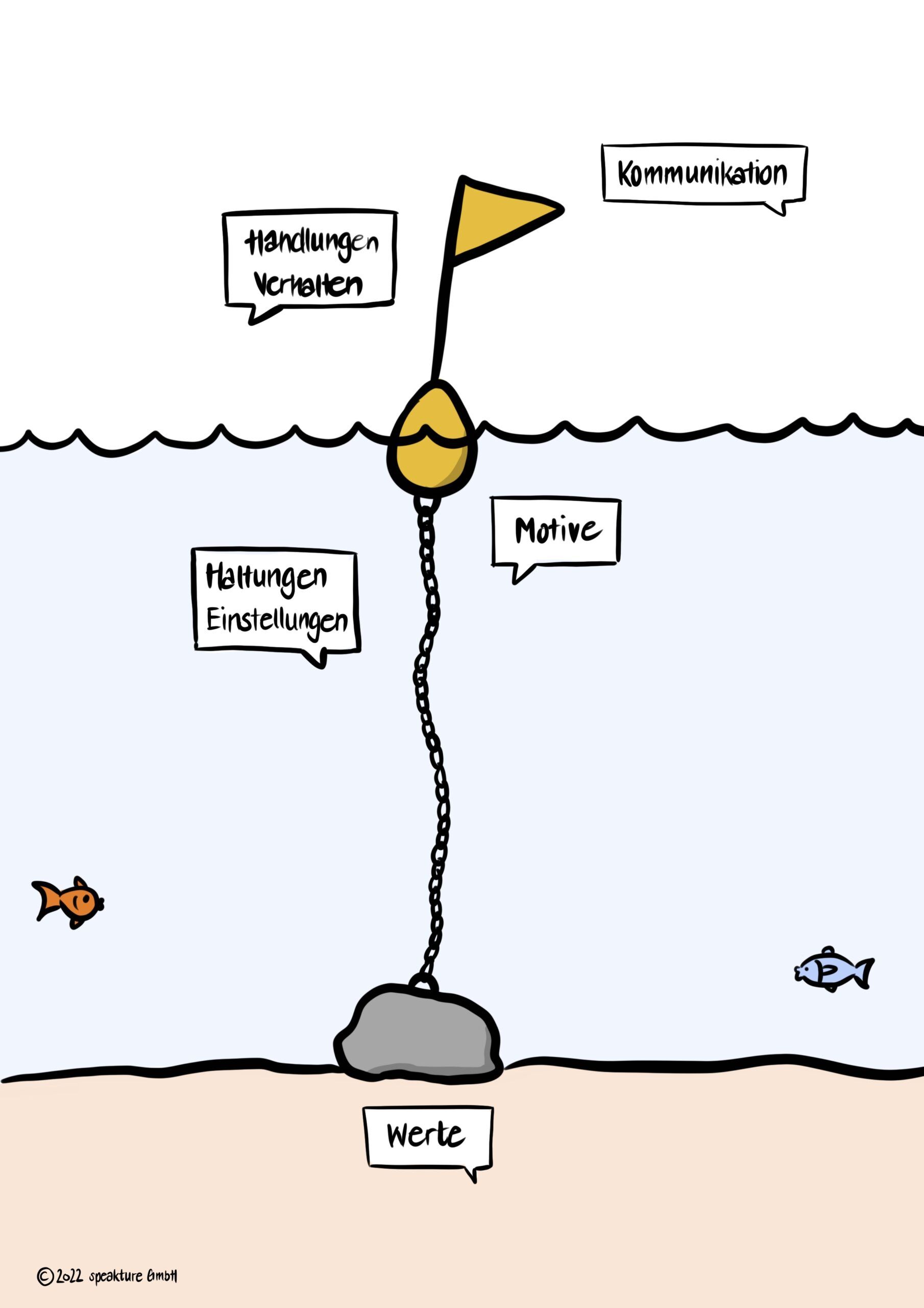 Business Visual von speakture: neutrales Beispiel, wie ein Werte und Haltungen als Boje dargestellt werden können