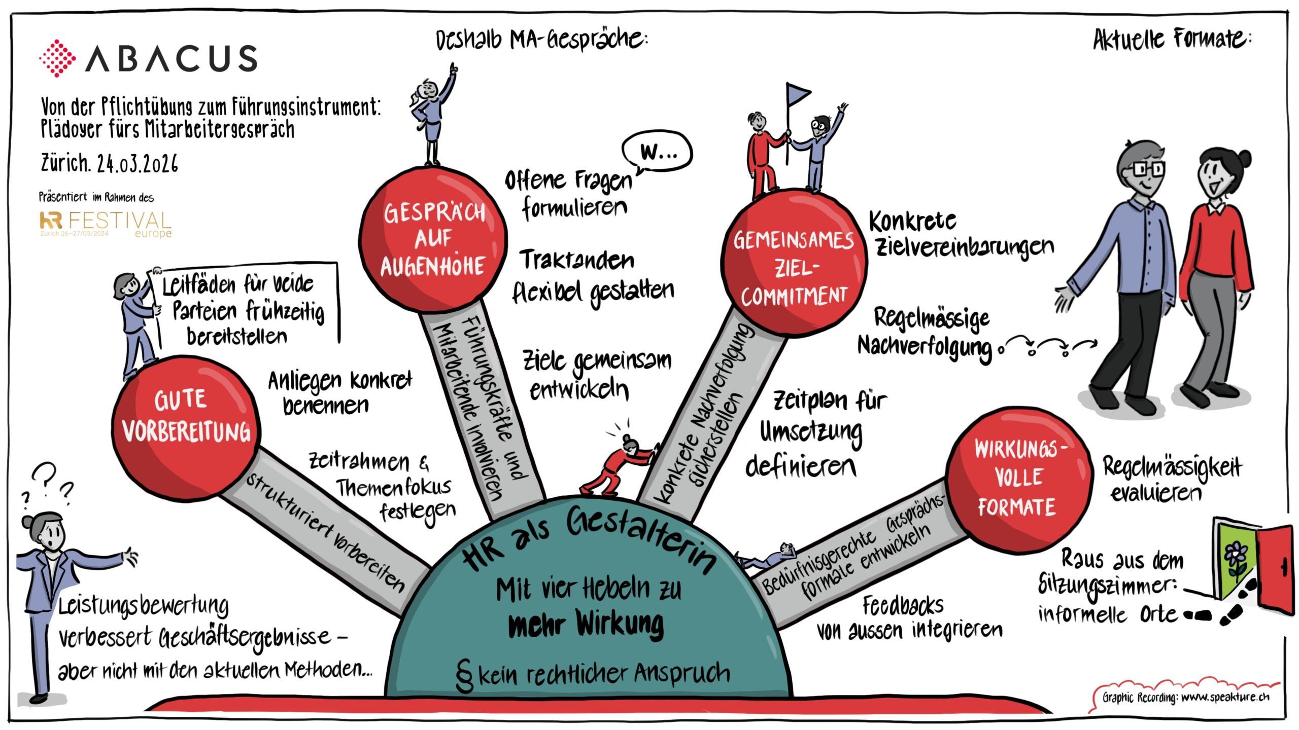 Graphic Recording von speakture für Abacus Research am HR Festival 2026 zum Thema Mitarbeitergespräche