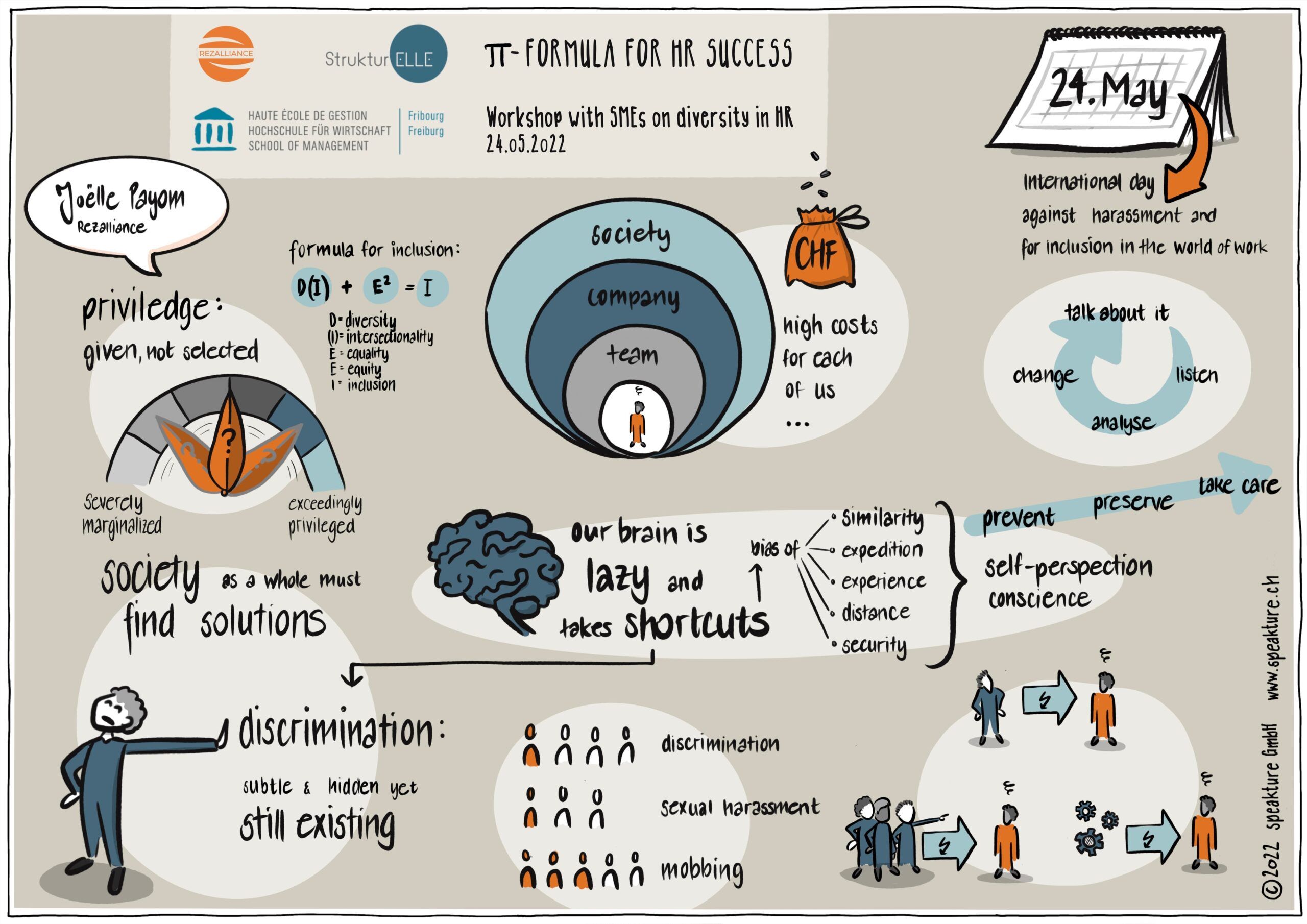 Graphic Recording by speakture for the introduction of the international day against harassment and for inclusion in the workplace