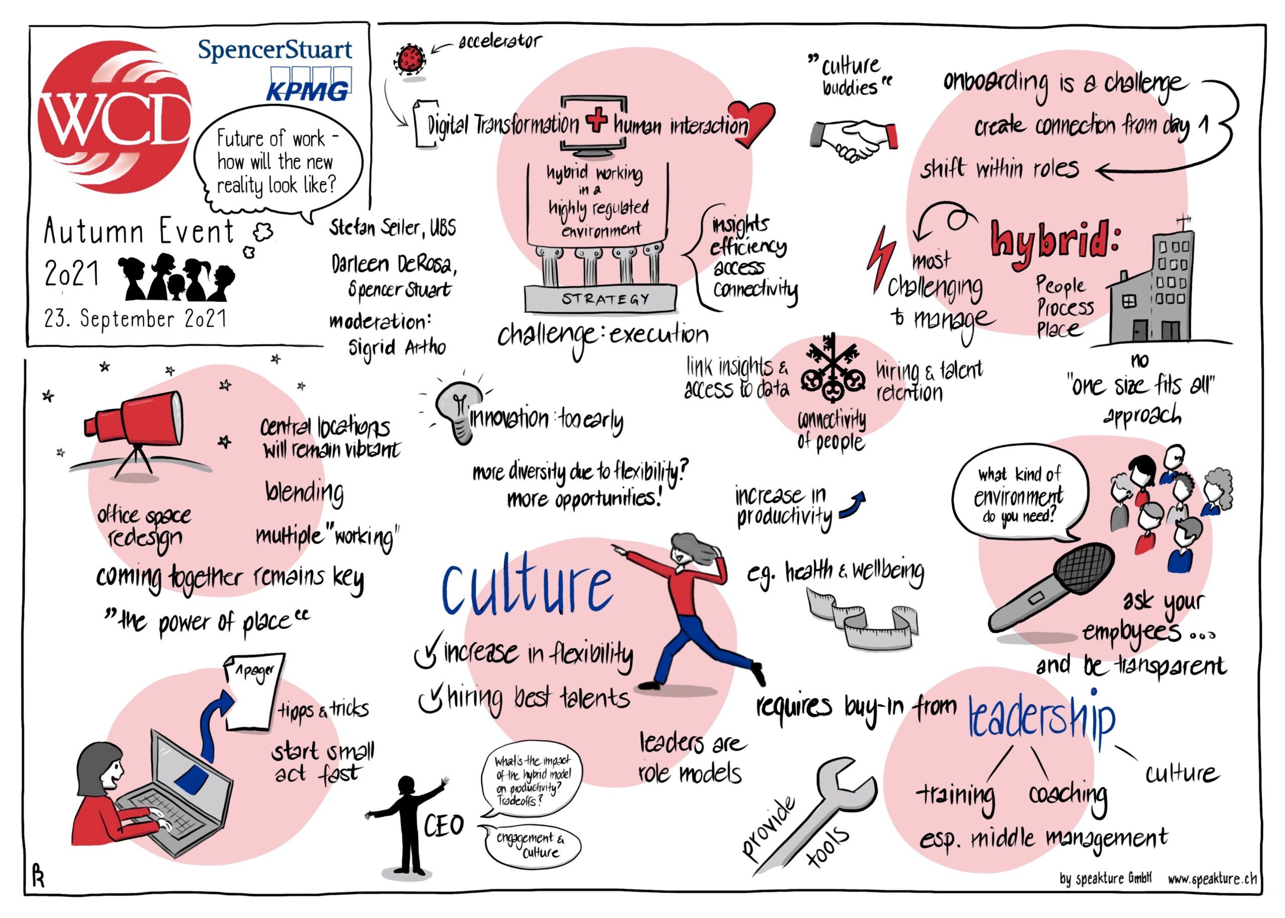Graphic Recording by speakture for Women Corporate Directors WCD Switzerland at autumn event