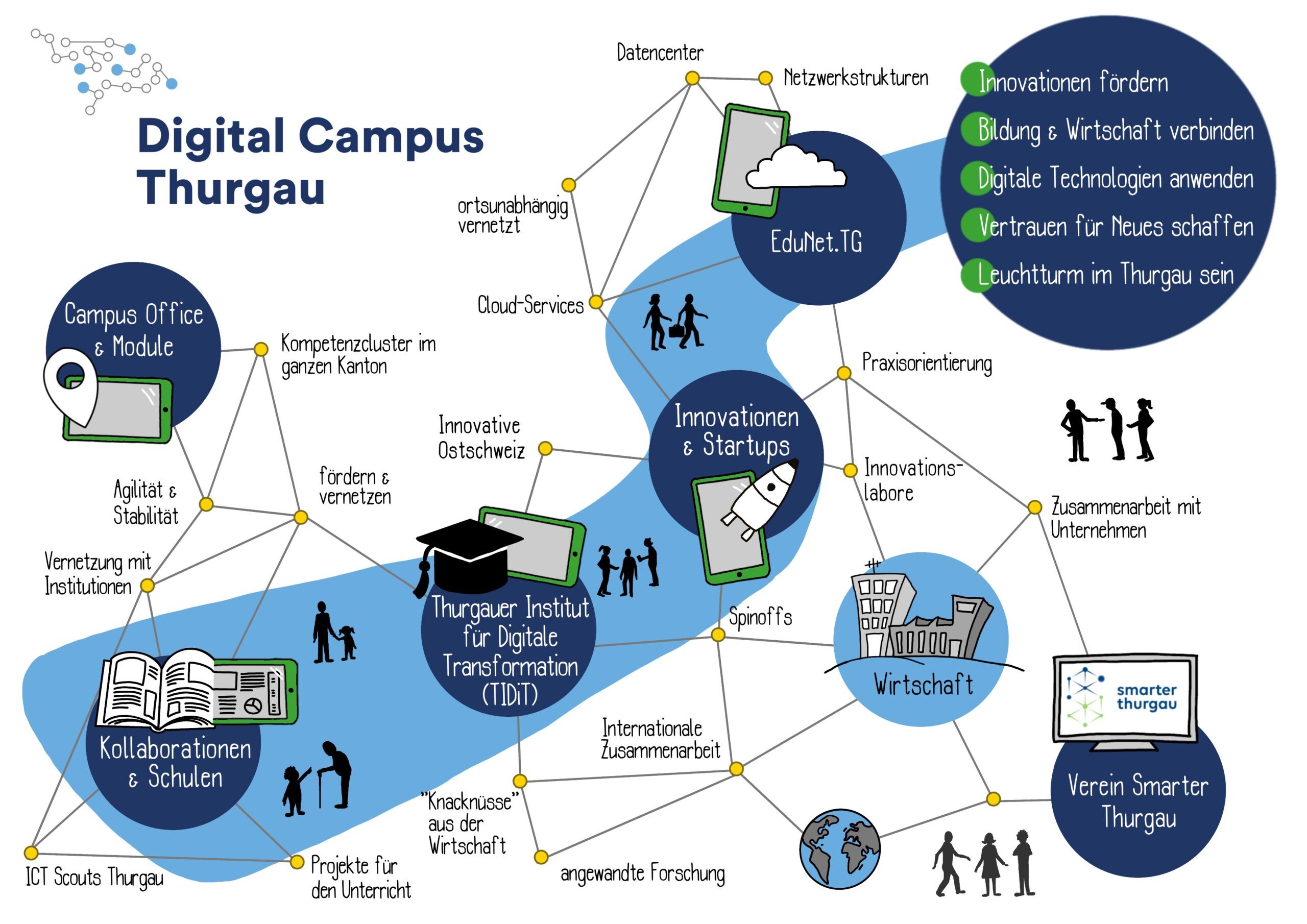 Business Visual von speakture fuer Industrie- und Handelskammer Thurgau zum Digital Campus