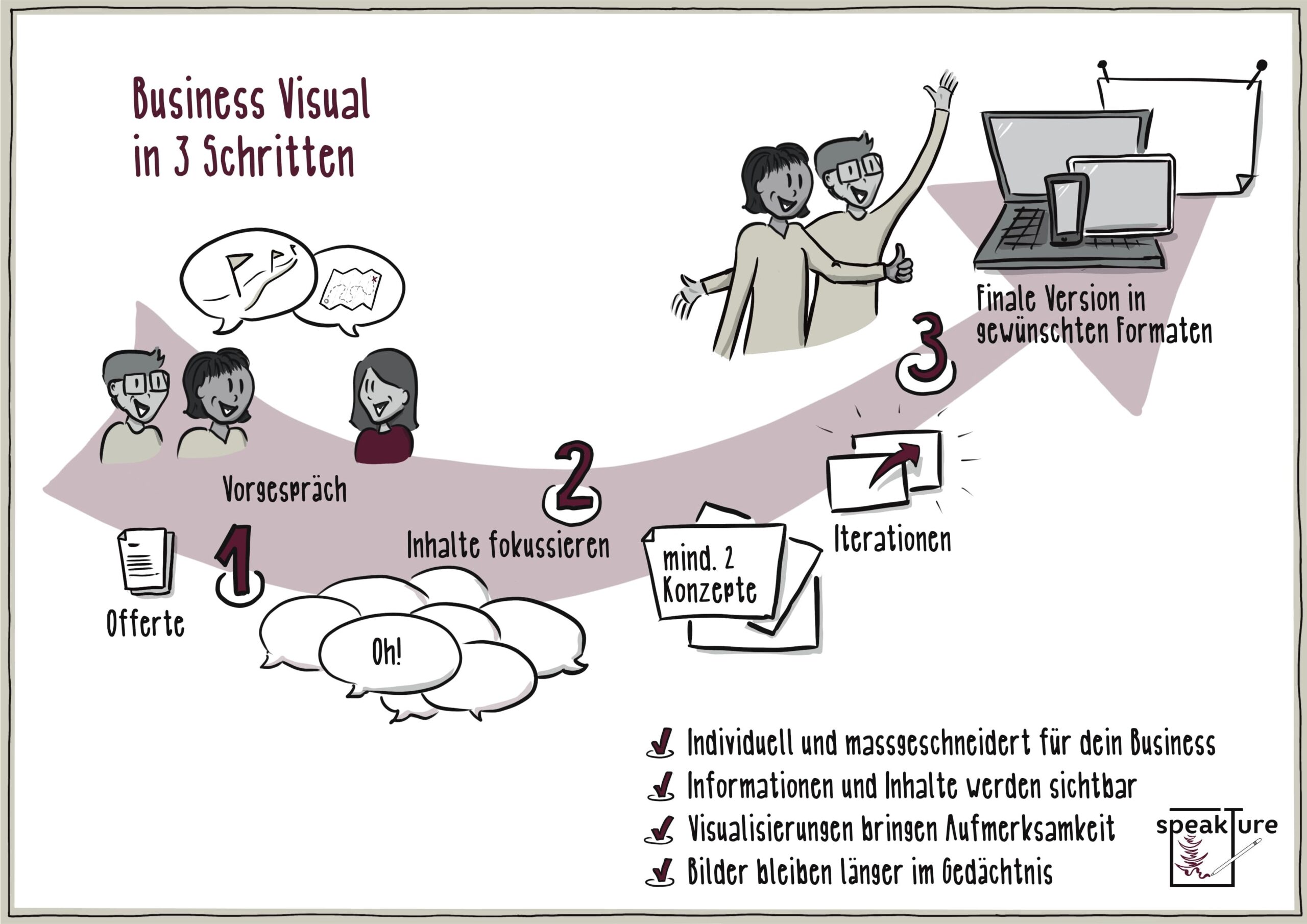 Visuelle Darstellung, wie ein Business Visual von speakture entsteht in drei Schritten