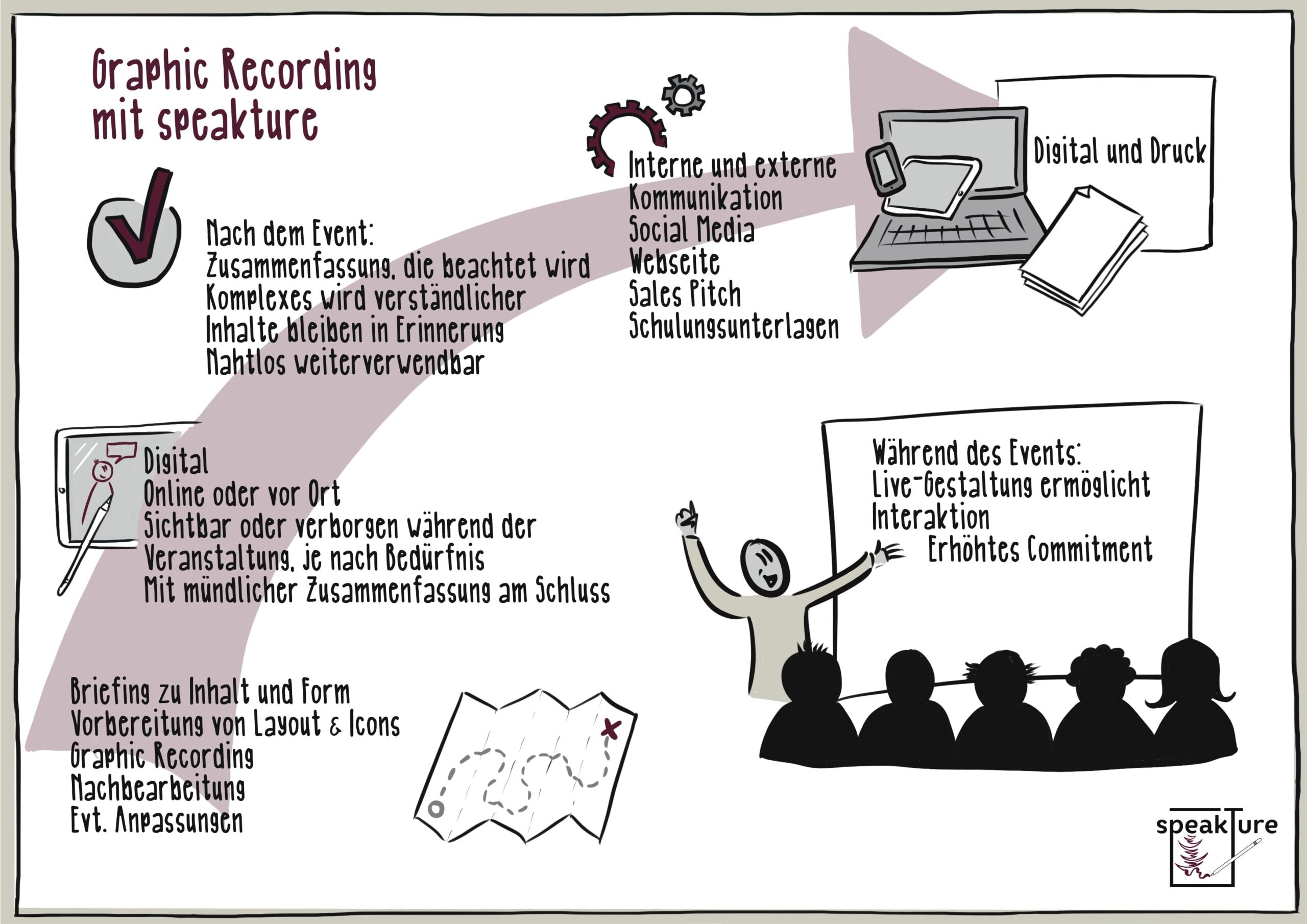Visuelle Darstellung wie ein Graphic Recording mit speakture funktioniert