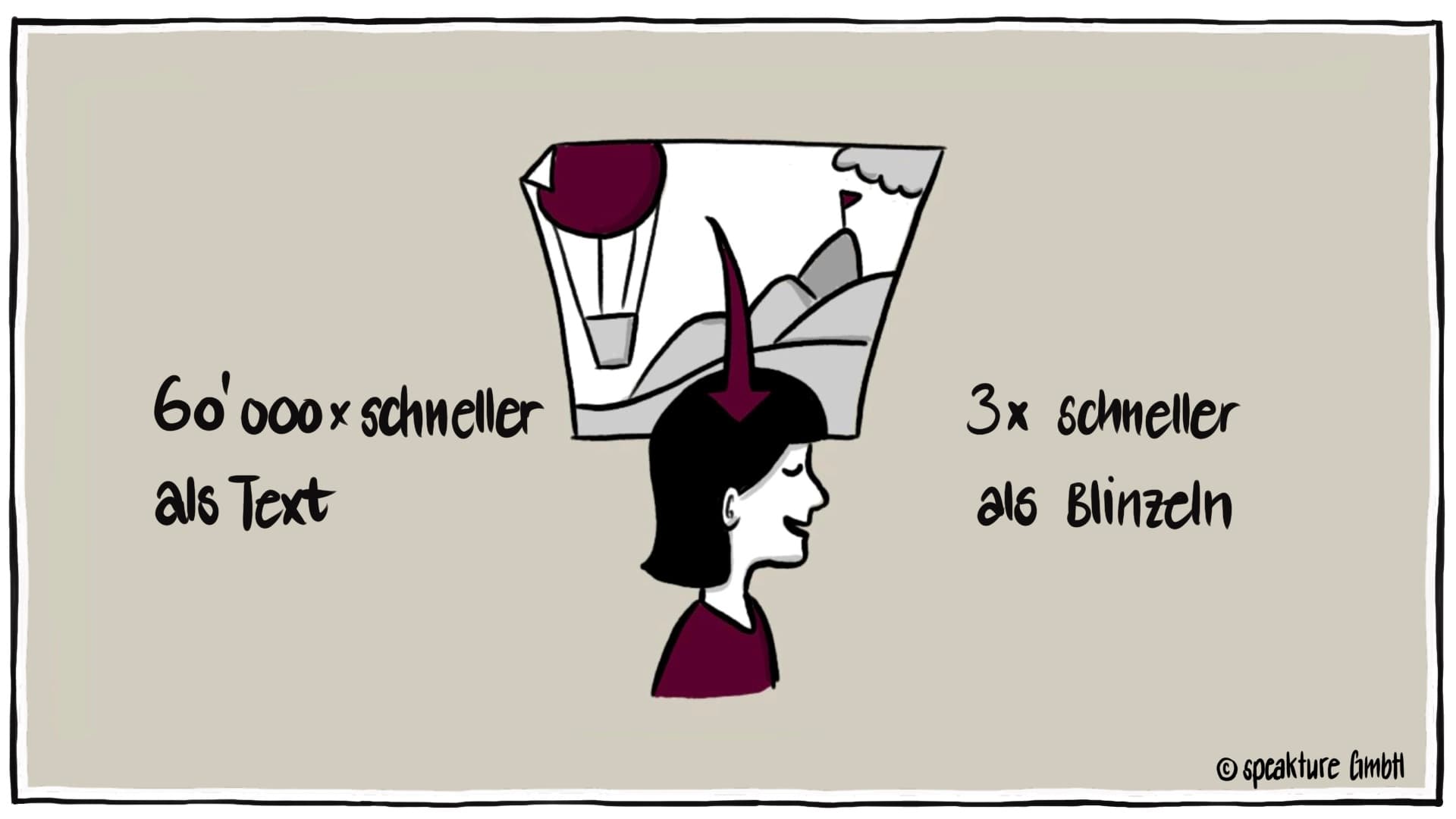 Unser Gehrin verarbeitet Bilder 60000 mal schneller als Text - mehr im Blog von speakture