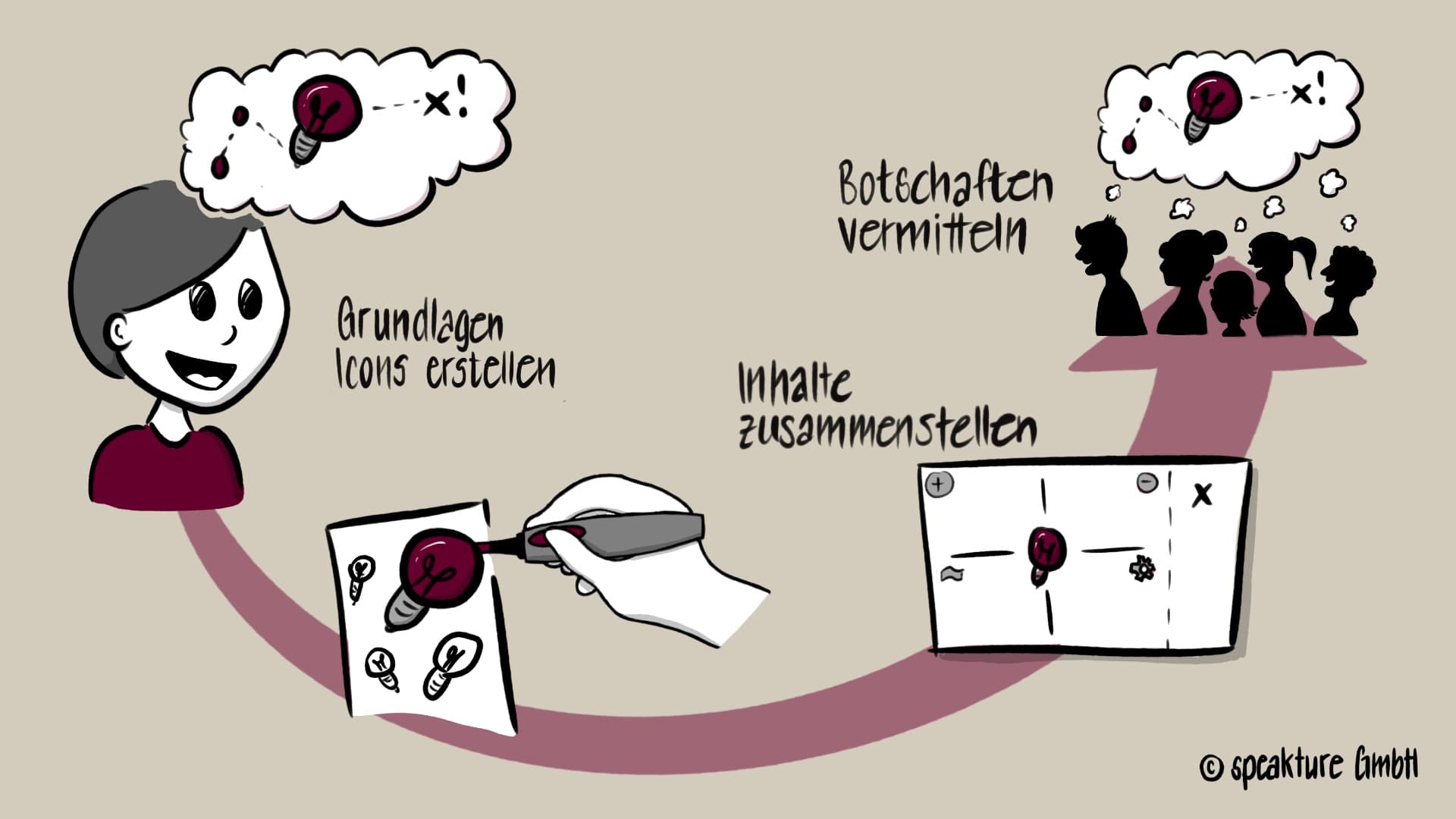 vom  Gedanken zur Grafik:  Sketchnotes und Visualisieren lernen mit Workshops von speakture