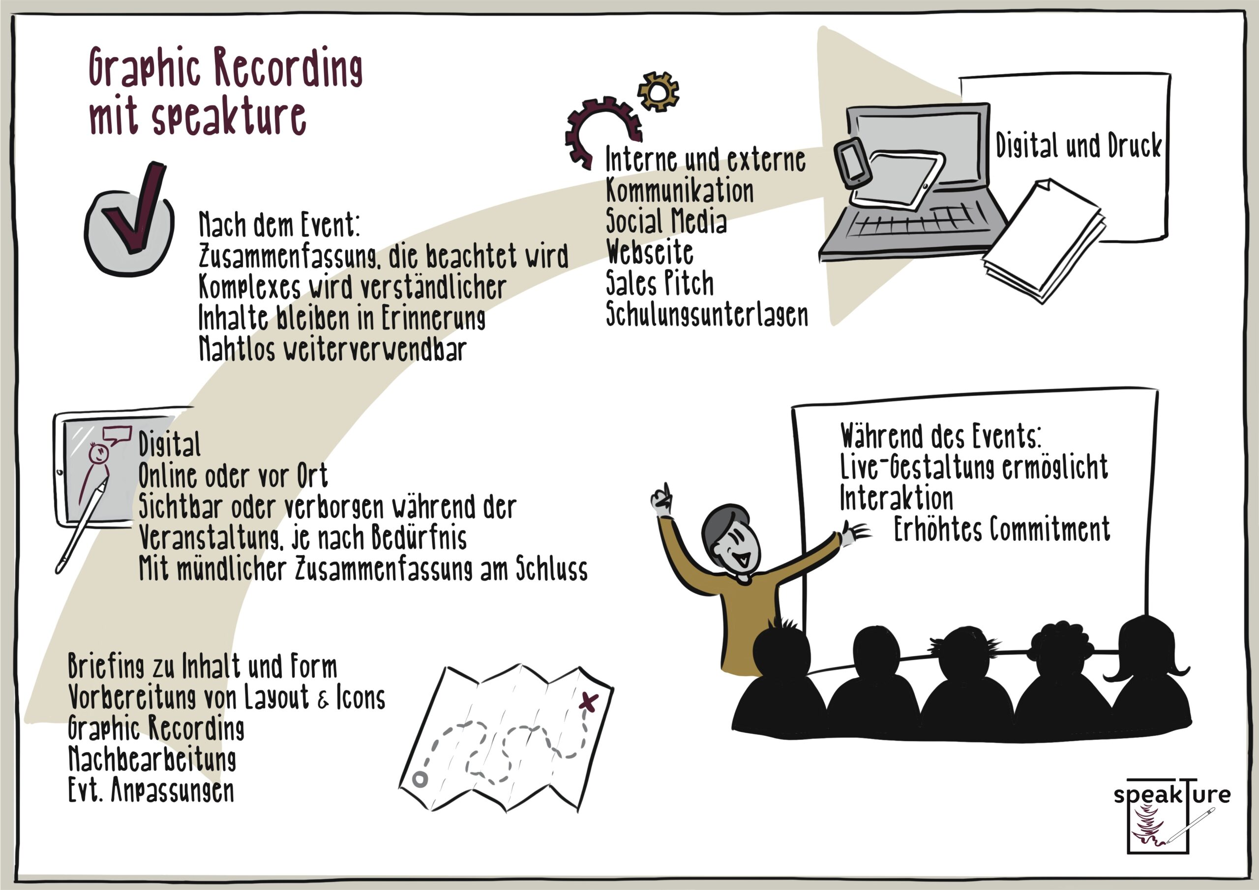 Ein Graphic Recording mit speakture ist klar strukturiert und bringt sehr viel Mehrwert.