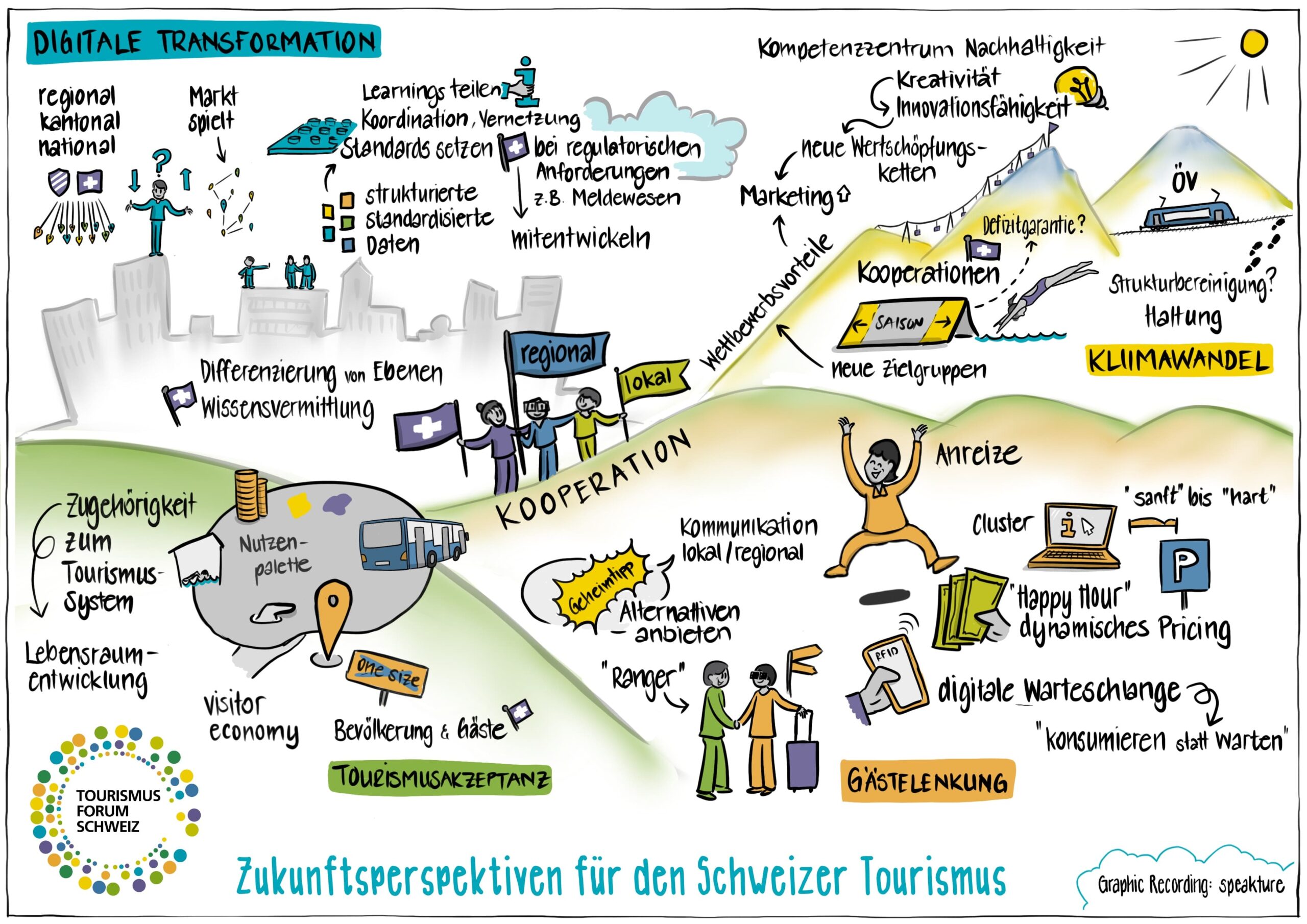Zukunftstagung Tourismus Forum Schweiz und Innosuisse 2024, Graphic Recording von speakture