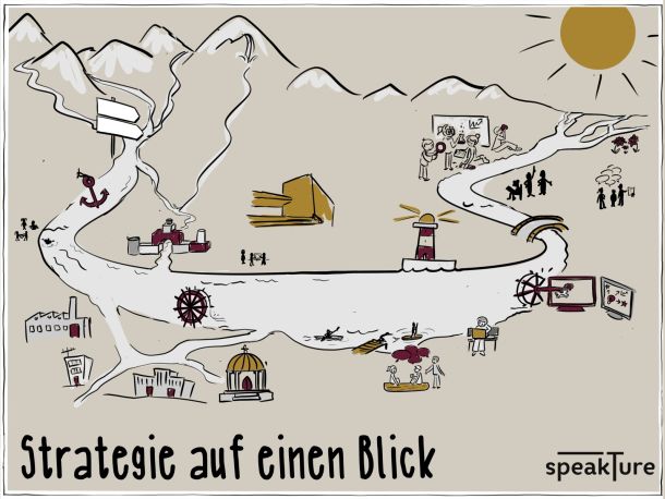 Business Visual von speakture: neutrales Beispiel, wie die Strategie eines Unternehmens als Fluss dargestellt werden kann